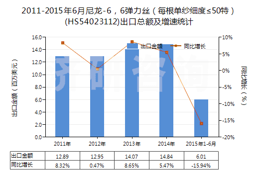 2011-2015年6月尼龍-6，6彈力絲（每根單紗細(xì)度≤50特）(HS54023112)出口總額及增速統(tǒng)計